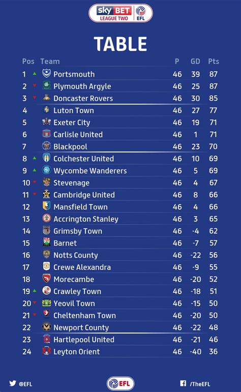sky bet league table